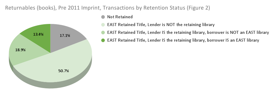 Figure 2 - 13.4% of returnables were retained titles lent to an EAST library